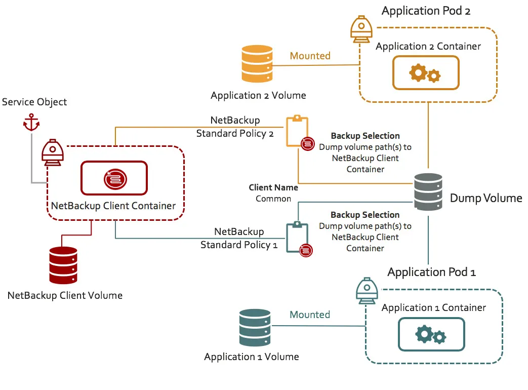 Diagram of NetBackup backups for application pods and volumes
