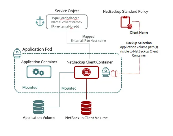 Diagram of a NetBackup client container protecting application volumes