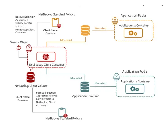 Diagram of NetBackup protecting containerised applications