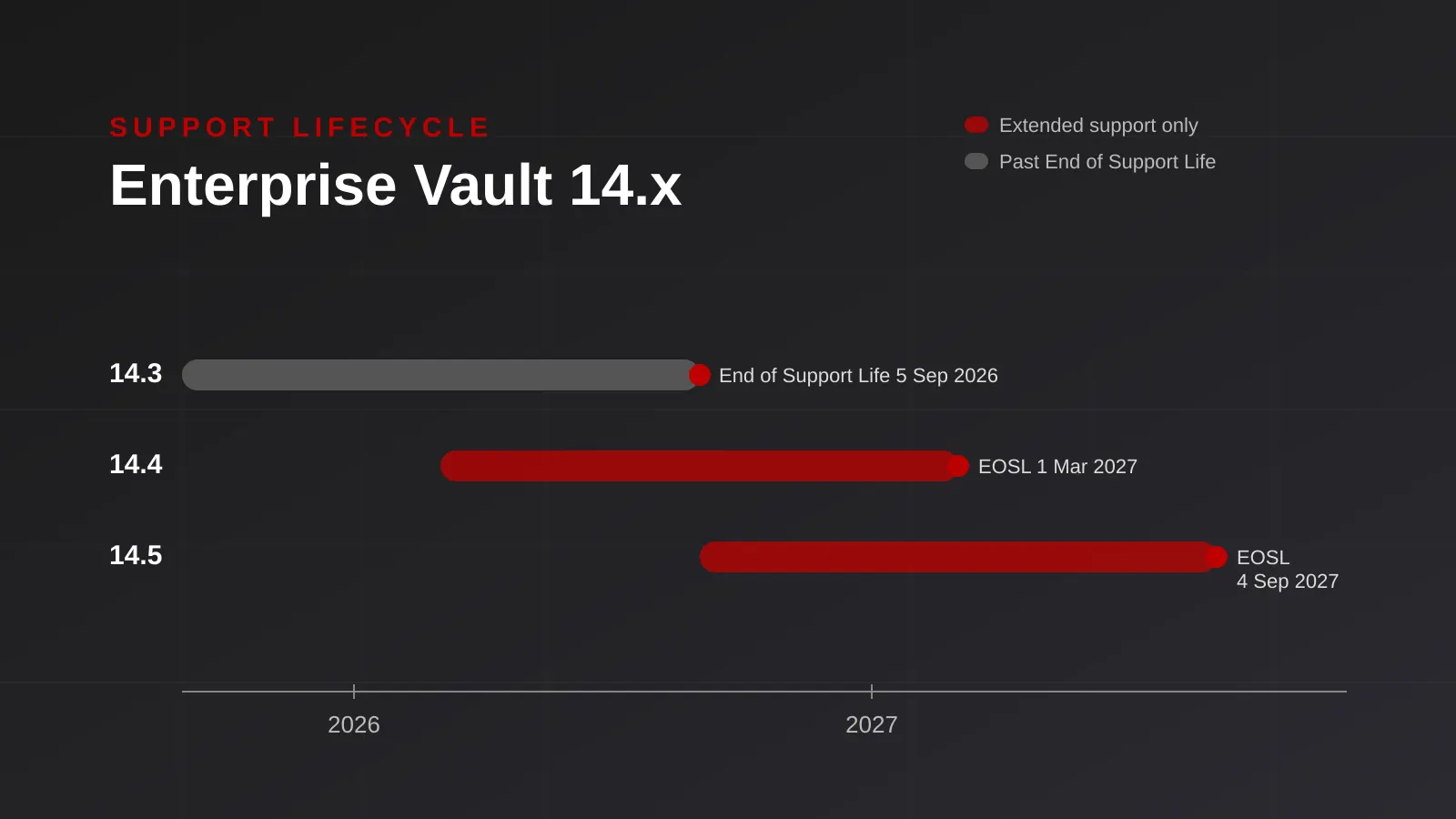 Timeline of Enterprise Vault 14.3, 14.4 and 14.5 support dates between 2025 and 2027